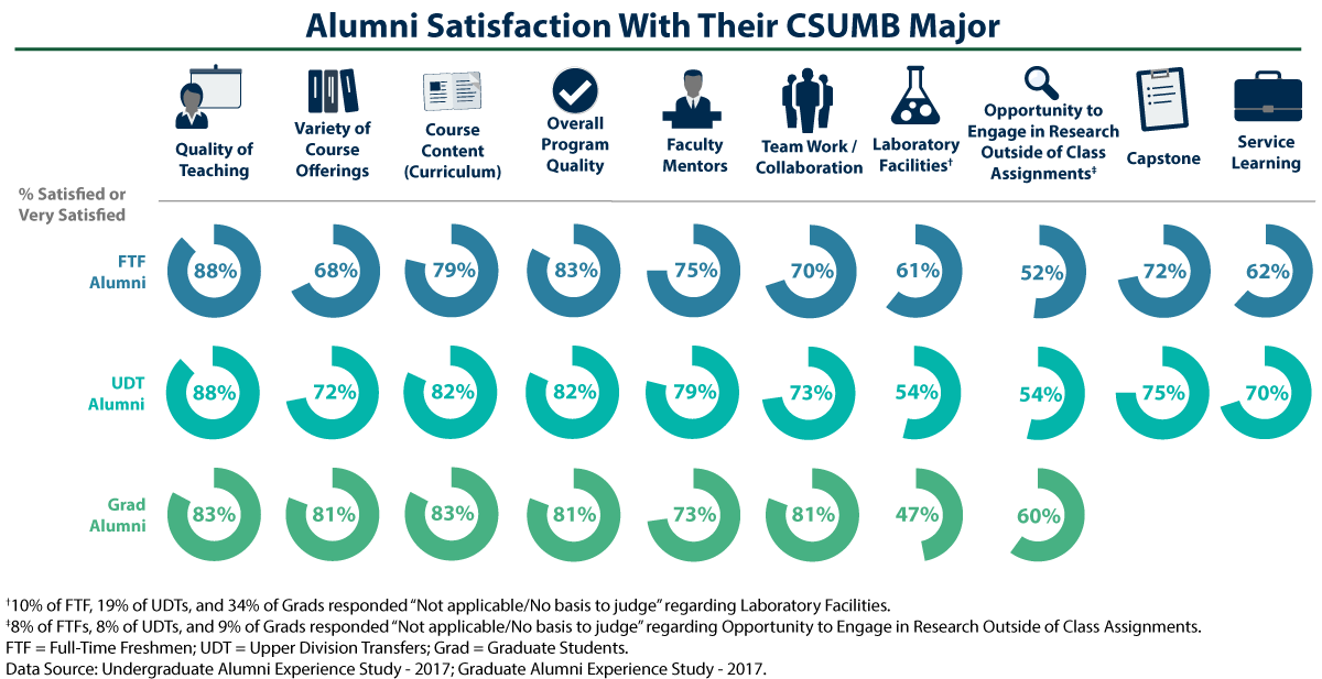 Alumni Satisfaction With Their CSUMB Major Graphic - Accessible narrative below.