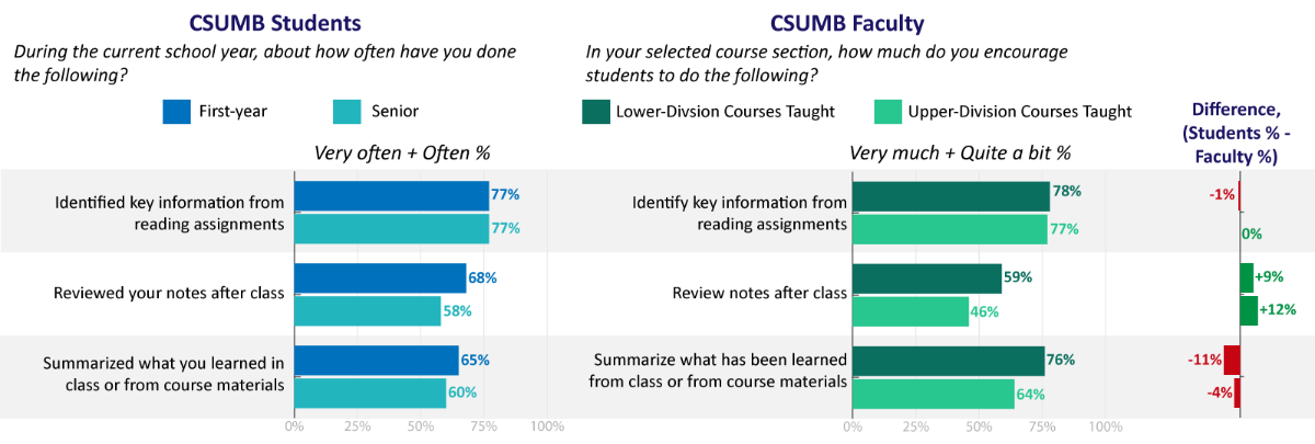 Learning Strategies Graph Results. See accessible data table.