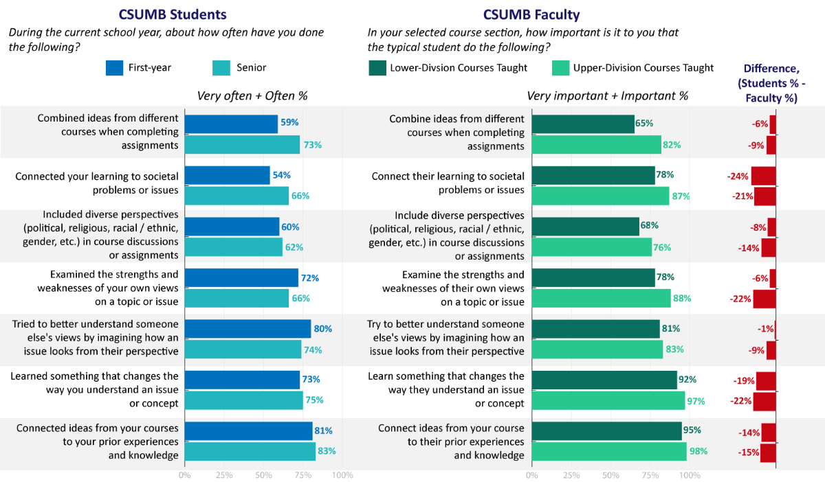 Reflective and Integrative Learning Graph Results. See accessible data table.