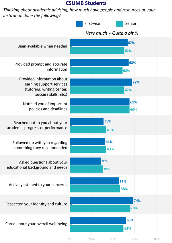 Academic Advising People and Resources Graph. See accessible table.