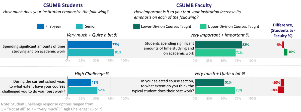 Additional Academic Challenges Items Graph Results. See accessible data table.