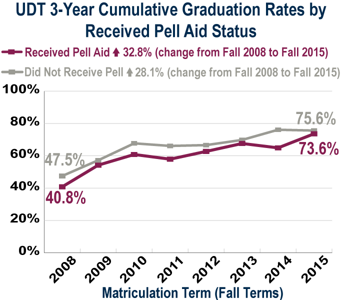 UDT 3-year graduation by Pell received status (see accessible data table below)