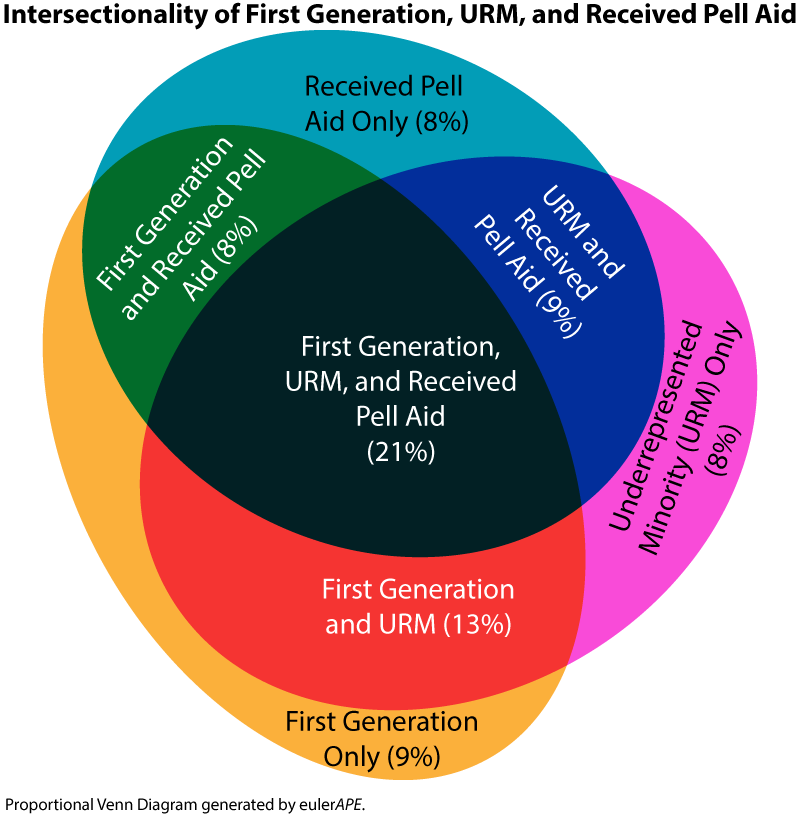 Venn diagram illustrating intersectionality. See preceding narrative.