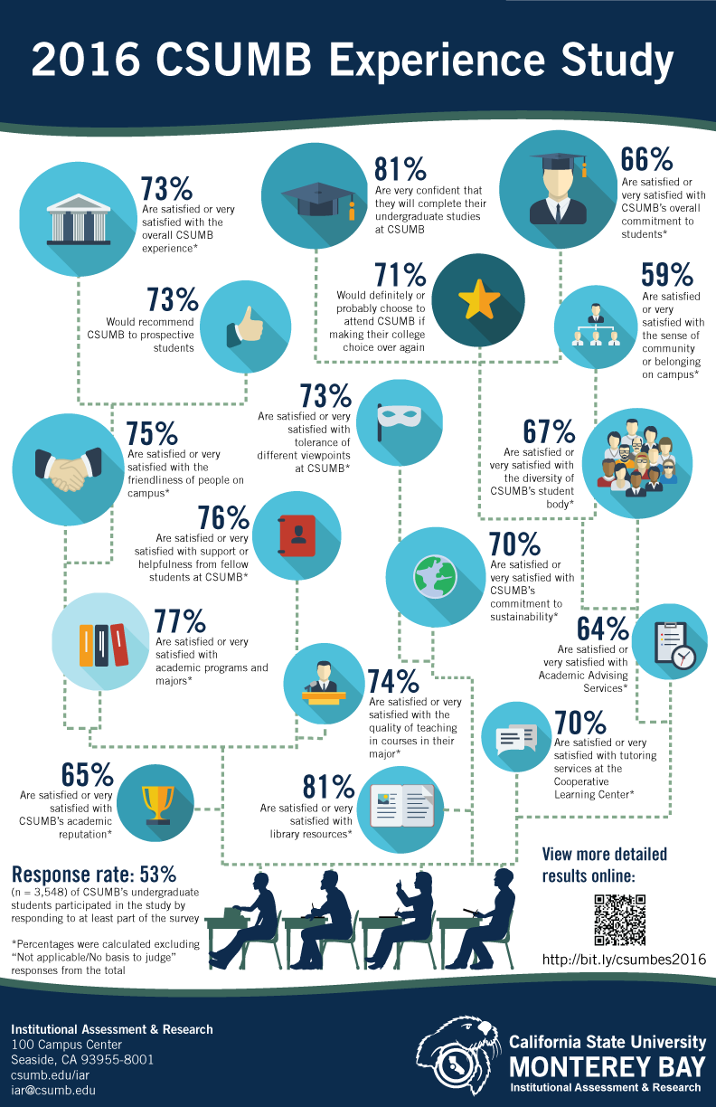 2016 CSUMB Experience Study infographic (narrative description below)