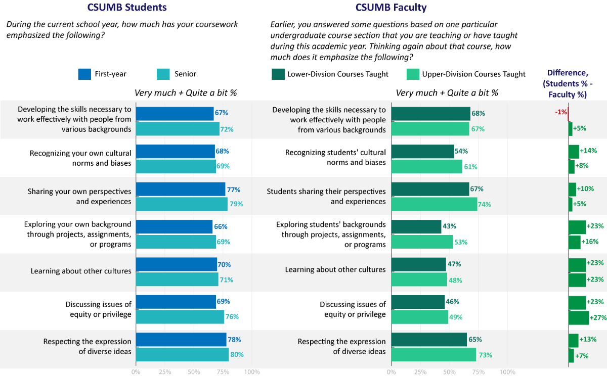 Coursework Emphasis on Inclusiveness and Diversity Graph. See accessible table.