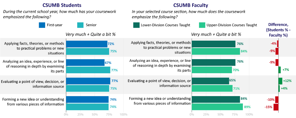 Higher Order Learning Graph Results. See accessible data table.