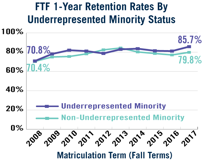 FTF 1-Year Retention by URM Status (See Accessible Data Table Below)