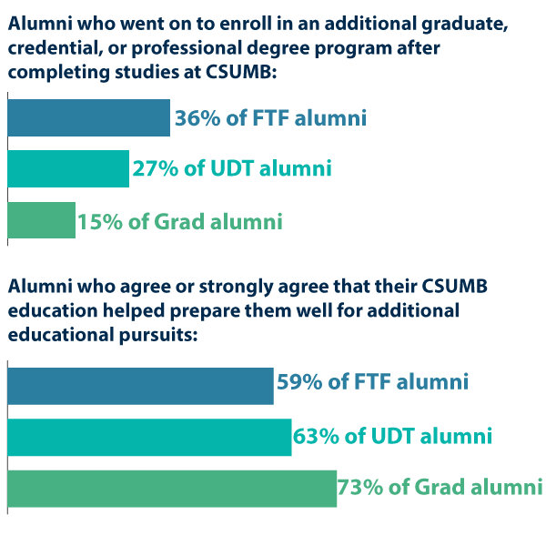 Further Education Experience Graphic. Accessible narrative below.