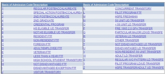 Admission Basis