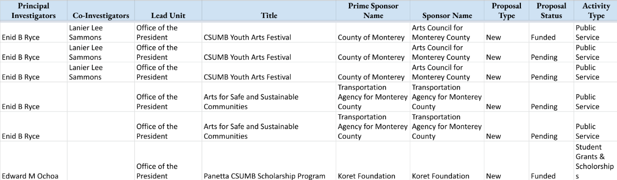 FY19, 20 and 21 proposals as of October 1st, 2020