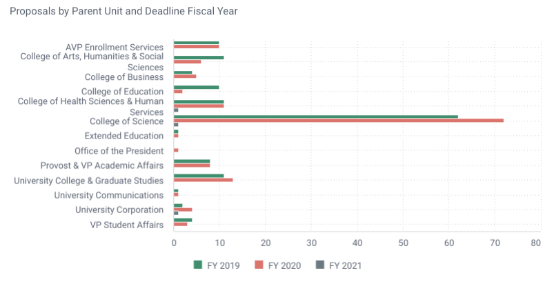 Proposals by College or Unit and Fiscal Year 19, 20 and 21