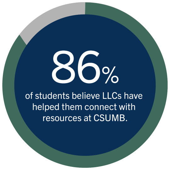 LLC Percentage