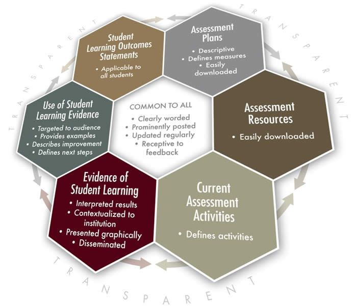 NILOA Transparency Framework