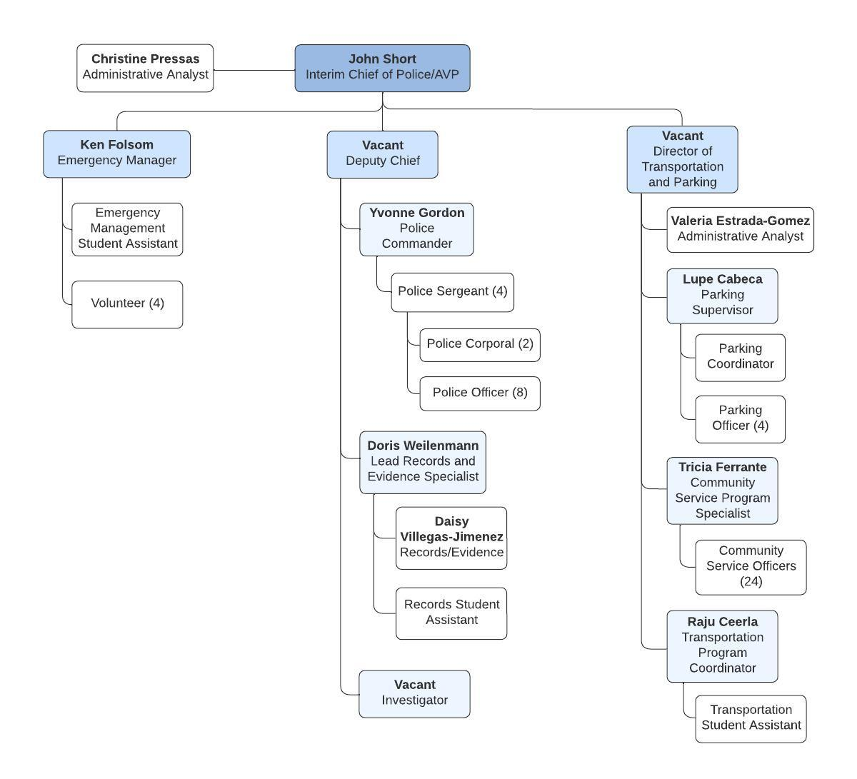 UPD Org Chart